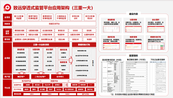 上海领航“三重一大”