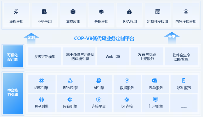 OA系统发展